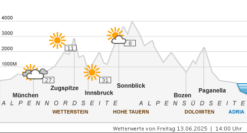 Bergprofil Alpen